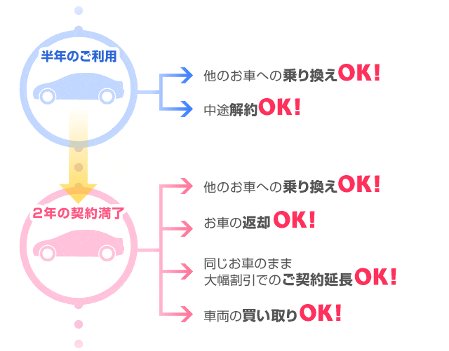 2年の契約満了後車両の買取もＯＫ！