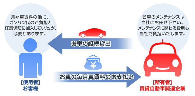 賃貸自動車が提案するあたらしいサービス