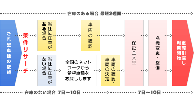 車両引渡しまでのながれ